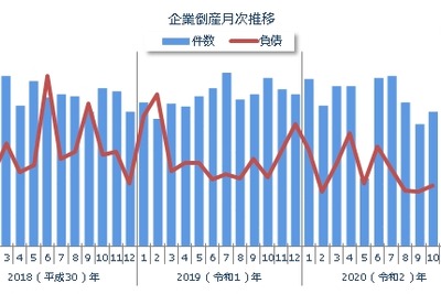 企業倒産件数、4カ月連続で減少…新型コロナ関連は最多を更新　東京商工リサーチ10月 画像