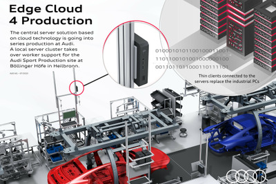 アウディ、独工場にサーバーソリューション導入…EVスポーツの生産を支援 画像