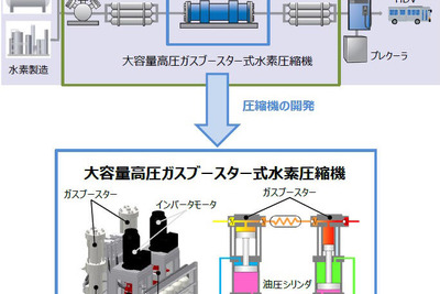 大型の燃料電池商用車向けに「水素ステーション」…川崎重工が技術を開発へ 画像
