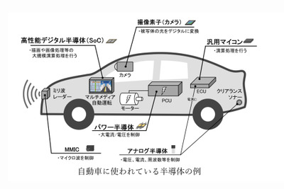 トヨタ、スバルなど12社、自動車用先端SoC技術研究組合を設立 画像