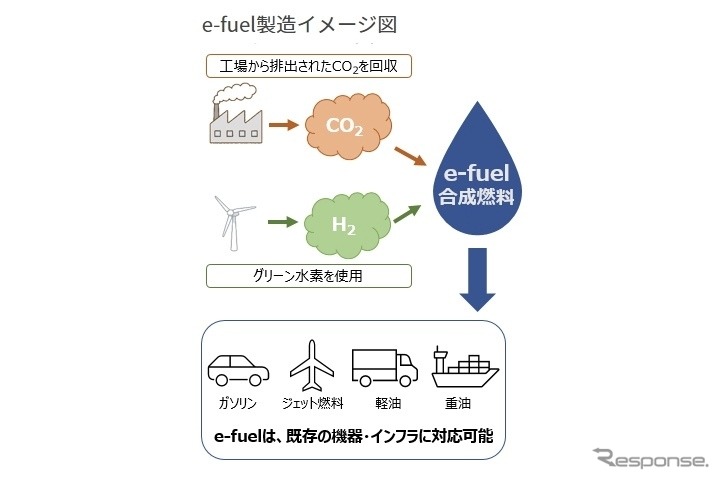 e-fuelの製造イメージ